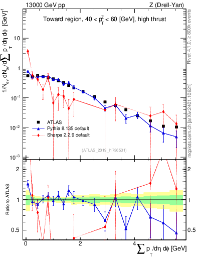 Plot of sumpt in 13000 GeV pp collisions