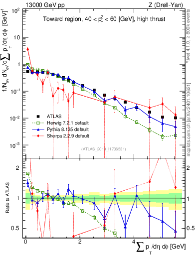 Plot of sumpt in 13000 GeV pp collisions