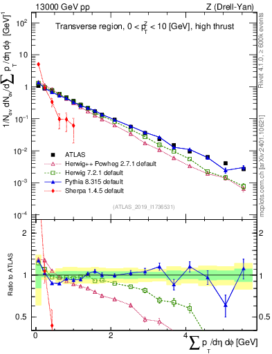 Plot of sumpt in 13000 GeV pp collisions