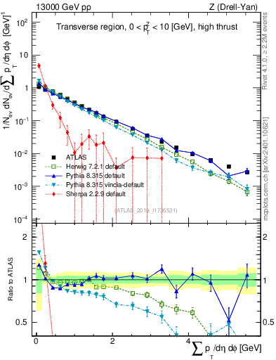 Plot of sumpt in 13000 GeV pp collisions