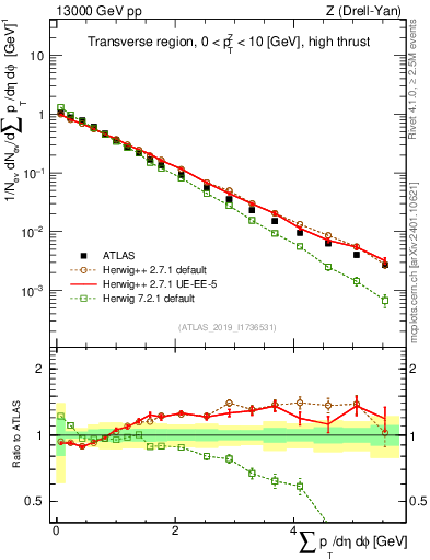 Plot of sumpt in 13000 GeV pp collisions