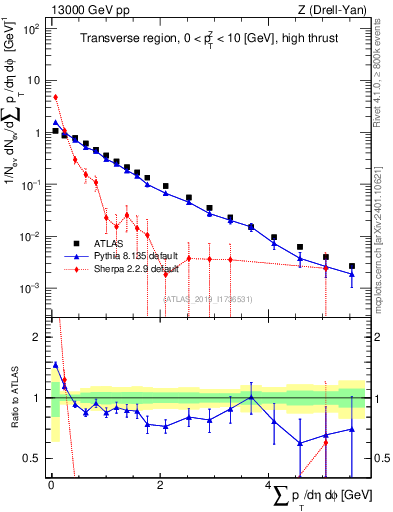 Plot of sumpt in 13000 GeV pp collisions