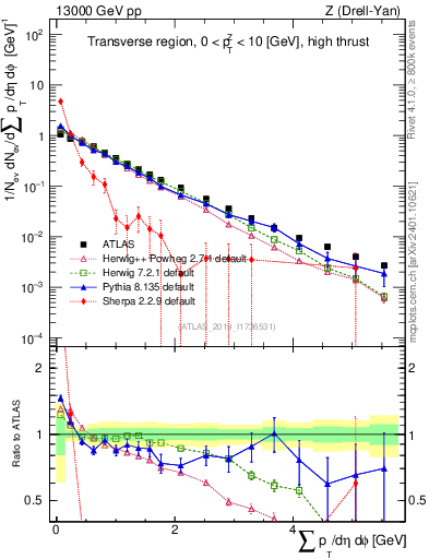 Plot of sumpt in 13000 GeV pp collisions