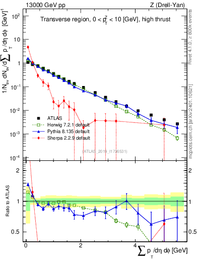 Plot of sumpt in 13000 GeV pp collisions