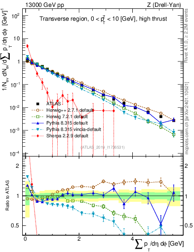 Plot of sumpt in 13000 GeV pp collisions