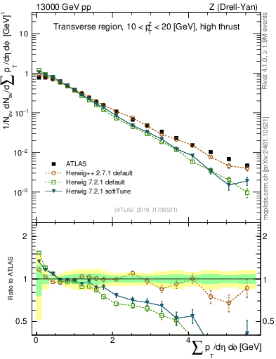 Plot of sumpt in 13000 GeV pp collisions