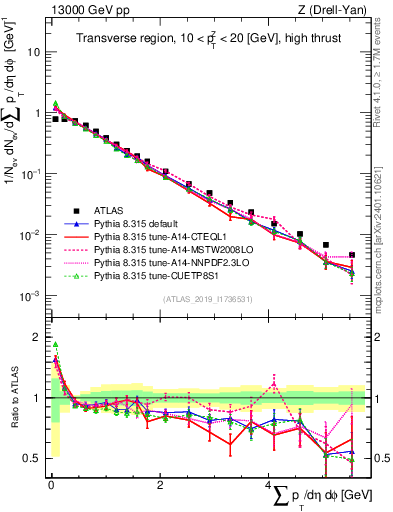 Plot of sumpt in 13000 GeV pp collisions