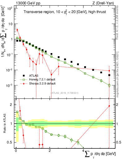 Plot of sumpt in 13000 GeV pp collisions