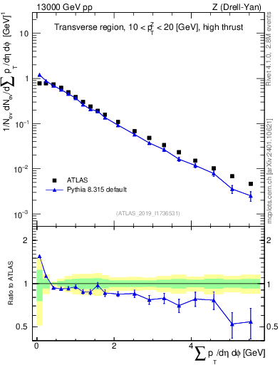 Plot of sumpt in 13000 GeV pp collisions