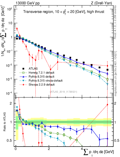 Plot of sumpt in 13000 GeV pp collisions