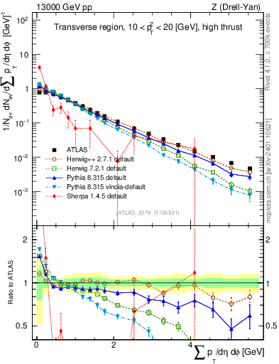 Plot of sumpt in 13000 GeV pp collisions