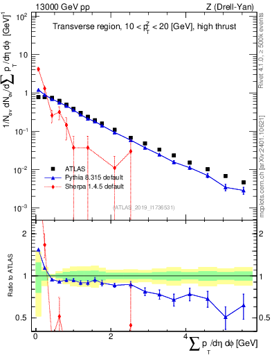 Plot of sumpt in 13000 GeV pp collisions