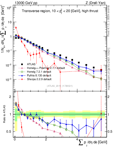 Plot of sumpt in 13000 GeV pp collisions