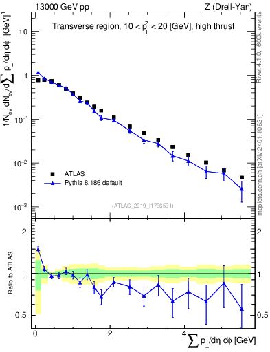 Plot of sumpt in 13000 GeV pp collisions