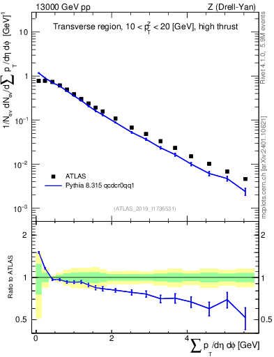 Plot of sumpt in 13000 GeV pp collisions