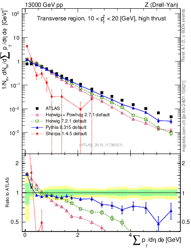 Plot of sumpt in 13000 GeV pp collisions