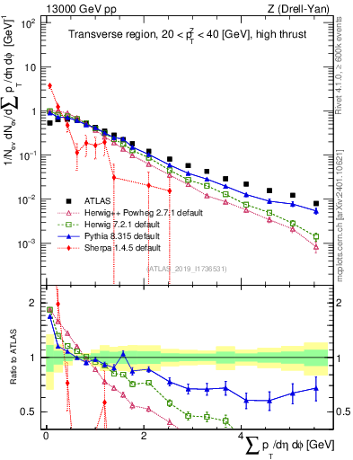 Plot of sumpt in 13000 GeV pp collisions