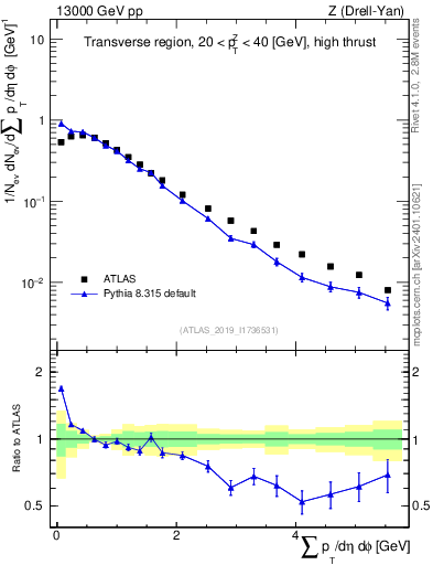 Plot of sumpt in 13000 GeV pp collisions