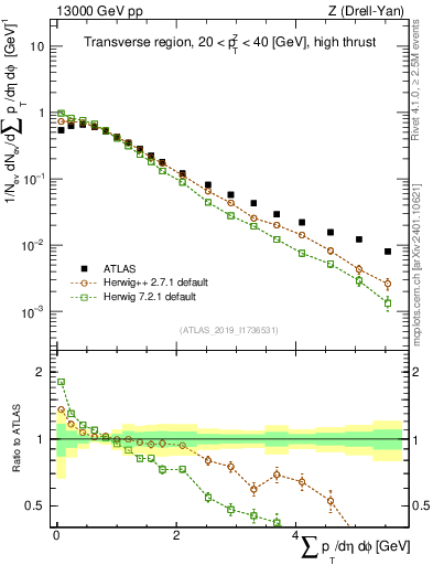 Plot of sumpt in 13000 GeV pp collisions