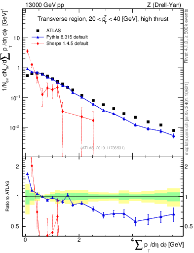 Plot of sumpt in 13000 GeV pp collisions