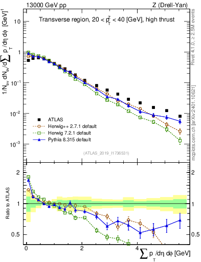 Plot of sumpt in 13000 GeV pp collisions