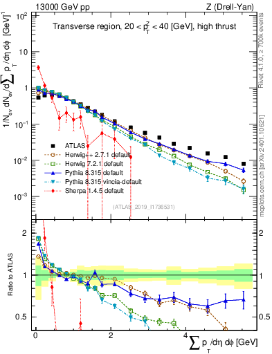 Plot of sumpt in 13000 GeV pp collisions