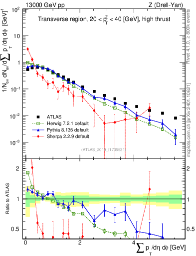 Plot of sumpt in 13000 GeV pp collisions