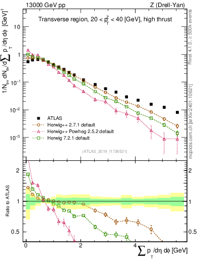 Plot of sumpt in 13000 GeV pp collisions