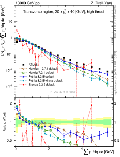 Plot of sumpt in 13000 GeV pp collisions