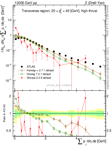 Plot of sumpt in 13000 GeV pp collisions