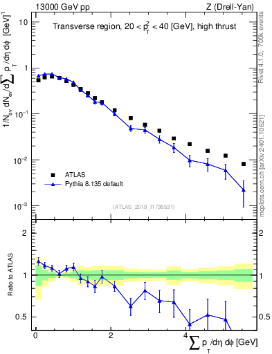 Plot of sumpt in 13000 GeV pp collisions