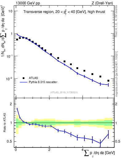 Plot of sumpt in 13000 GeV pp collisions
