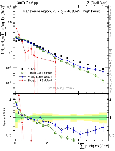 Plot of sumpt in 13000 GeV pp collisions