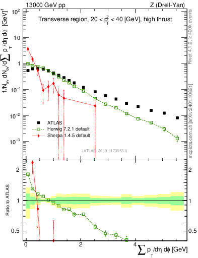 Plot of sumpt in 13000 GeV pp collisions