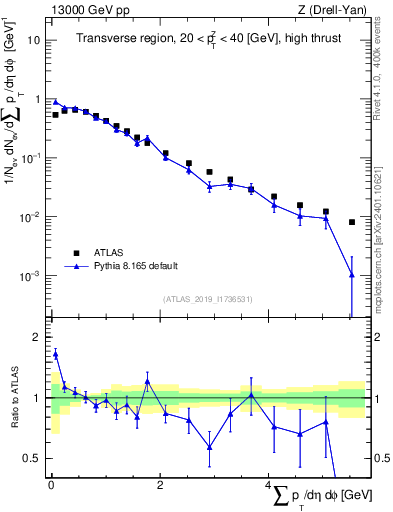 Plot of sumpt in 13000 GeV pp collisions