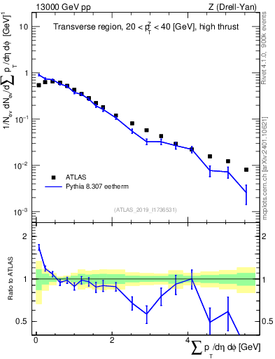 Plot of sumpt in 13000 GeV pp collisions