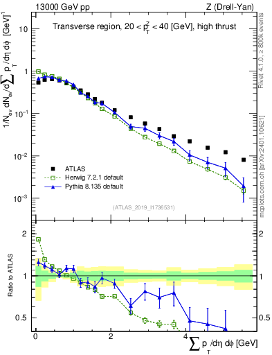 Plot of sumpt in 13000 GeV pp collisions
