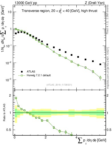 Plot of sumpt in 13000 GeV pp collisions