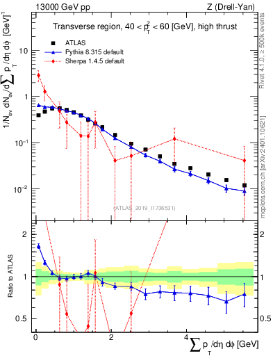 Plot of sumpt in 13000 GeV pp collisions
