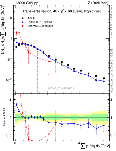 Plot of sumpt in 13000 GeV pp collisions