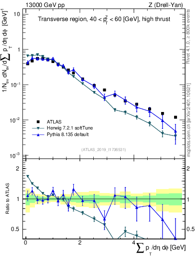 Plot of sumpt in 13000 GeV pp collisions