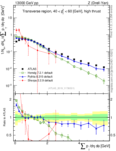 Plot of sumpt in 13000 GeV pp collisions