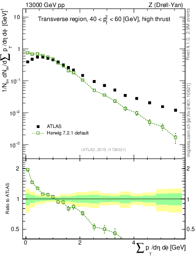 Plot of sumpt in 13000 GeV pp collisions