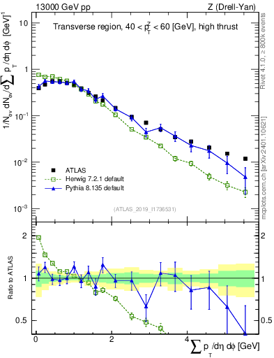 Plot of sumpt in 13000 GeV pp collisions