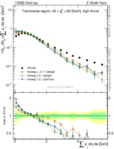 Plot of sumpt in 13000 GeV pp collisions