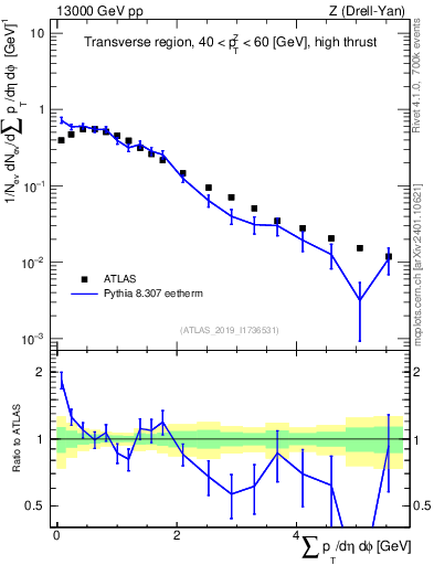 Plot of sumpt in 13000 GeV pp collisions