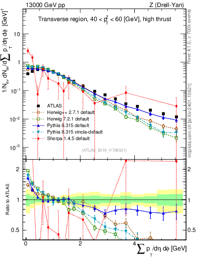 Plot of sumpt in 13000 GeV pp collisions