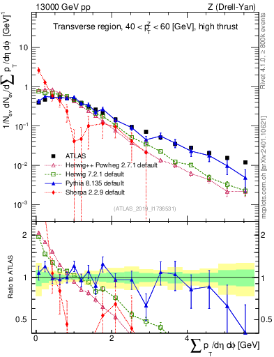 Plot of sumpt in 13000 GeV pp collisions