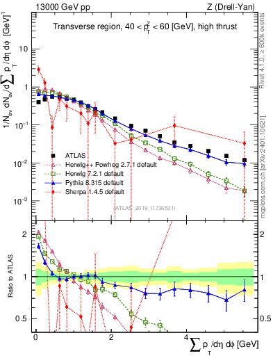 Plot of sumpt in 13000 GeV pp collisions