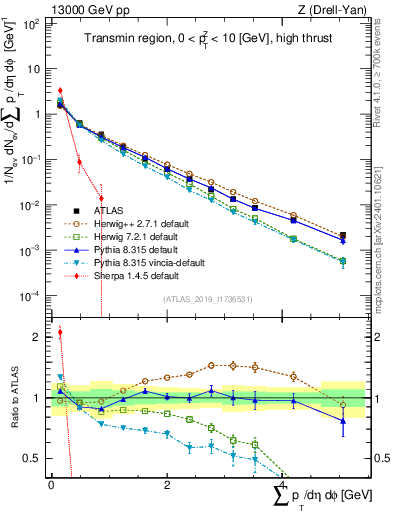 Plot of sumpt in 13000 GeV pp collisions